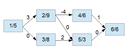 Vorgangsknotennetzplan Kostenplanung Beispiel