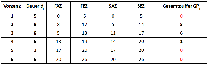 Kostenplanung Zeitplanung Netzplantechnik