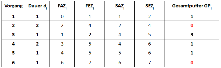 Kostenplanung Beispiel Netzplantechnik