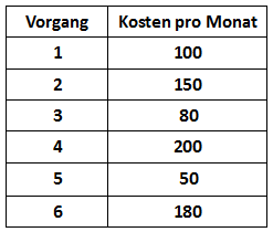 Kostenplanung Netzplantechnik