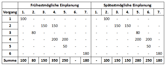 Kostenplanung Kostenplan