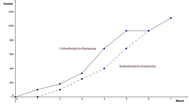 Kostenplanung kumulierte Kosten