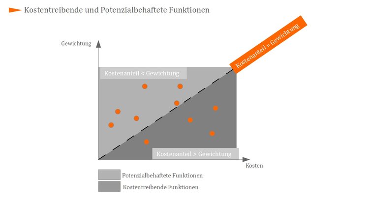 Kostentreibende und Potenzialbehaftete Funktionen