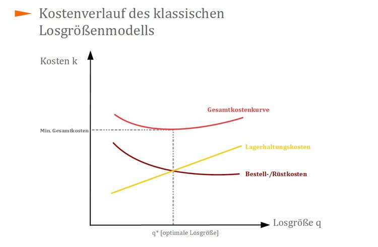 Kostenverlauf des klassischen Losgrößenmodells