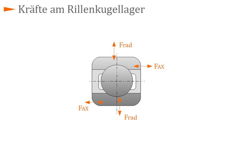Kräfte am Rillenkugellager Kräfte am Rillenkugellager