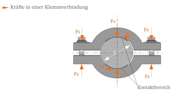Kräfte in einer Klemmverbindung Kräfte in einer Klemmverbindung
