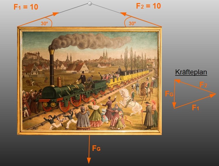 Beispiel: Kräftegleichgewicht