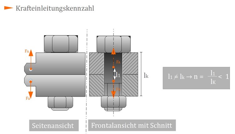 Krafteinleitungskennzahl Krafteinleitungskennzahl