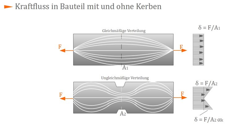 Kraftfluss in Bauteil mit und ohne Kerben Kraftfluss in Bauteil mit und ohne Kerben