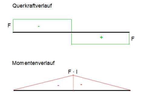Kraftgrößenverfahren, 0-System, Schnittgrößen