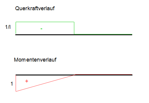 Kraftgrößenverfahren, Schnittgrößen, 1-System
