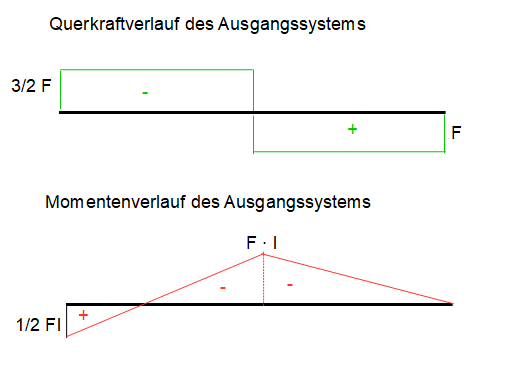 Schnittgrößenverlauf, grafisch, Ausgangssystem