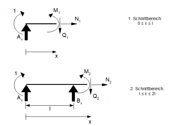 Kraftgrößenverfahren, Schnittgrößen, 1-System