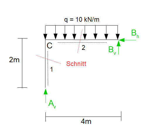 Kraftgrößenverfahren Hauptsystem Schnittgrößen