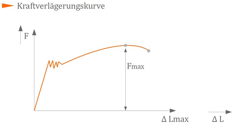 Kraftverlängerungskurve Kraftverlängerungskurve