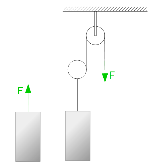 Anschauungsbeispiel fr Flaschenzge