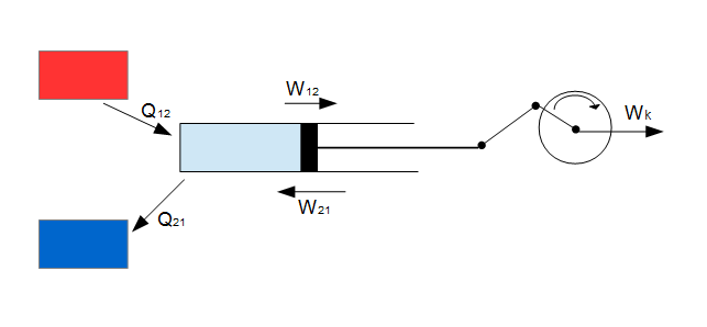 Kreisprozess geschlossenes System (Kolbenmaschine) Kreisprozess geschlossenes System