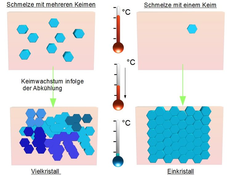 Kristallwachstum