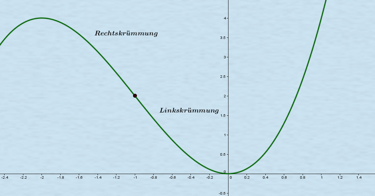 Krümmungsverhalten