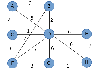 Prim, Algorithmus, Beispiel