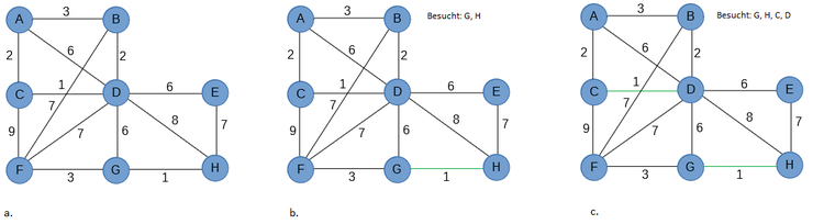 Kruskal Algorithmus, Greedy, Spannbaum, Beispiel