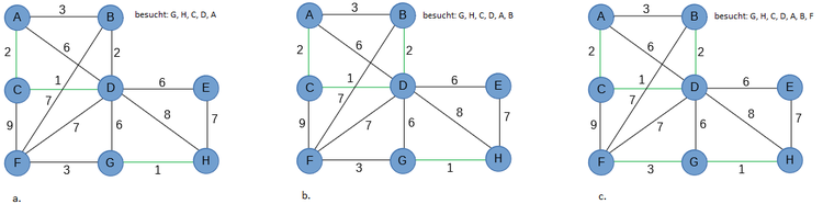 Kruskal, Algorithmus, Spannbaum