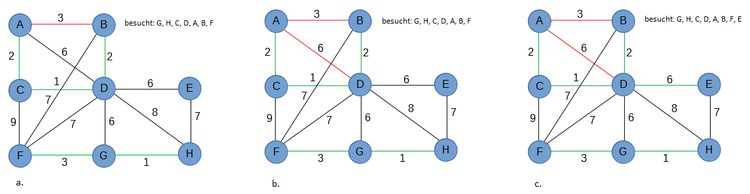 Kruskal, Algorithmus, Vorgehen, Beispiel, Spannbaum