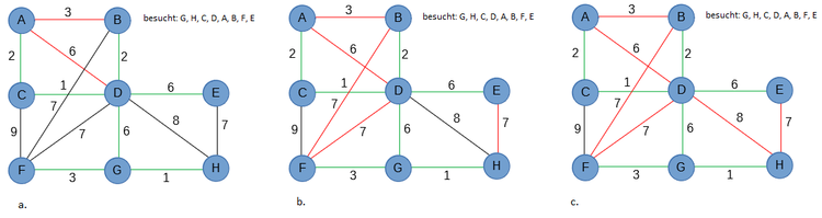 Kruskal, Algorithmus, Spannbaum, Beispiel