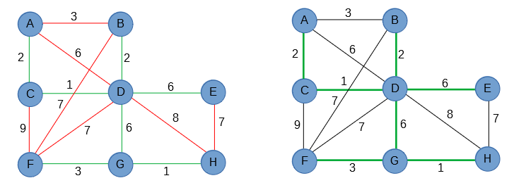 Kruskal, Algorithmus, Beispiel, Spannbaum