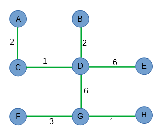 Kruskal, Algorithmus, minimaler Spannbaum