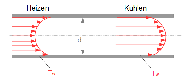 Kühlen und Heizen konvektiver Wärmeübergang