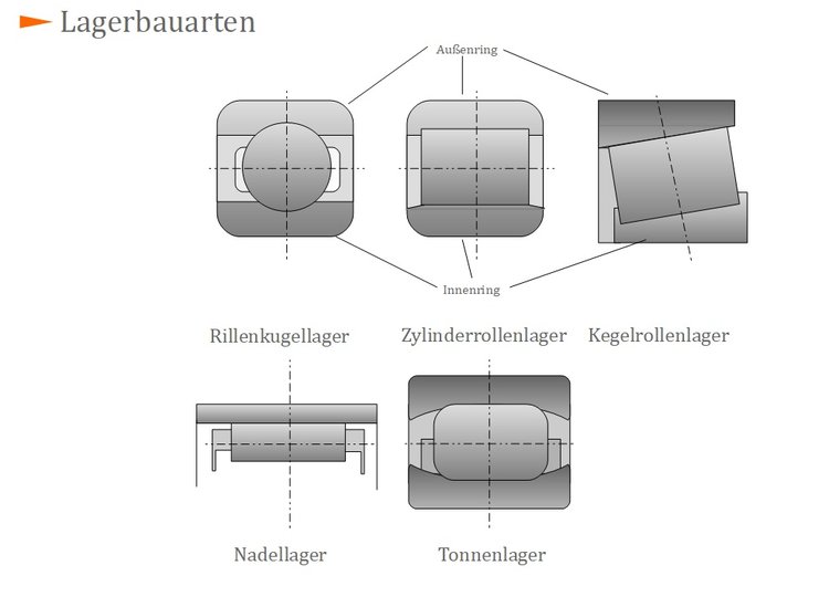 Lagerbauarten Lagerbauarten