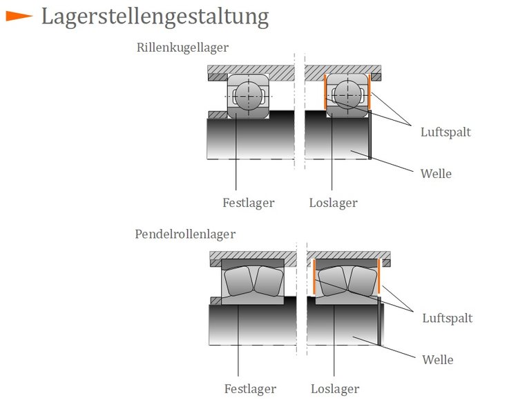 Lagerstellengestaltung Lagerstellengestaltung