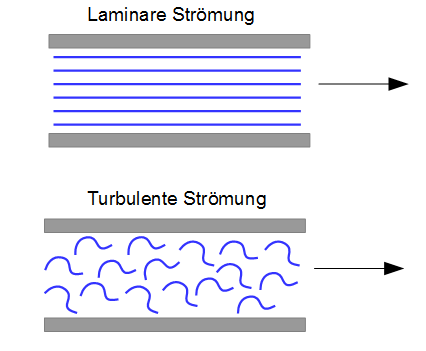 Laminare und turbulente Strmung