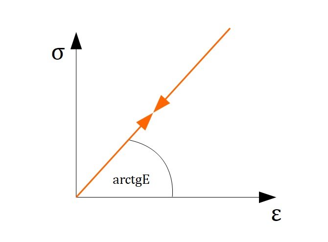 Linear-elastisches Verhalten