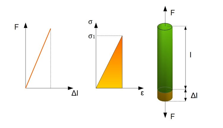 Linear-elastischer-Baustoff