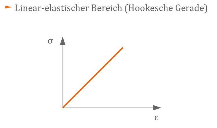 Linear-elastischer Bereich (Hookesche Gerade)