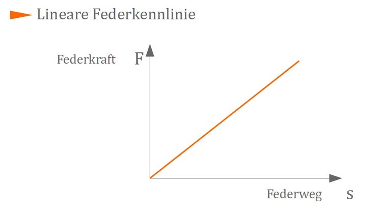 Lineare Federkennlinie Lineare Federkennlinie