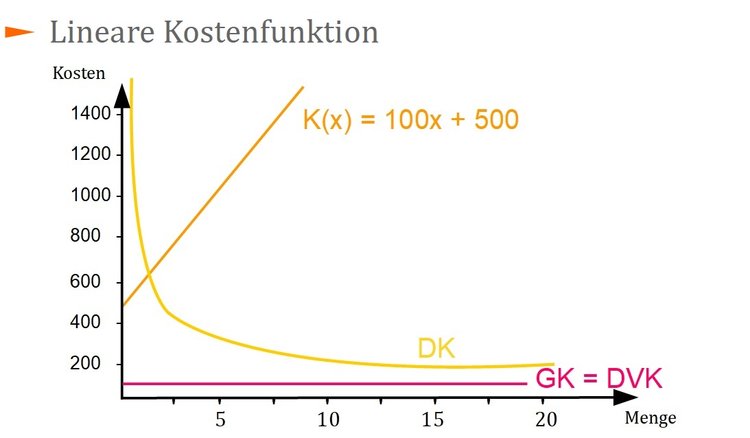 Lineare Kostenfunktion