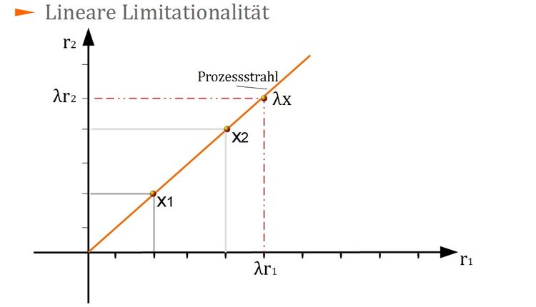 Lineare Limitationalität / Linearität