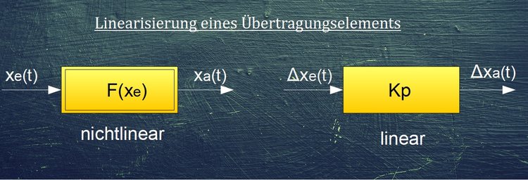Linearisierung eines Übertragungselements