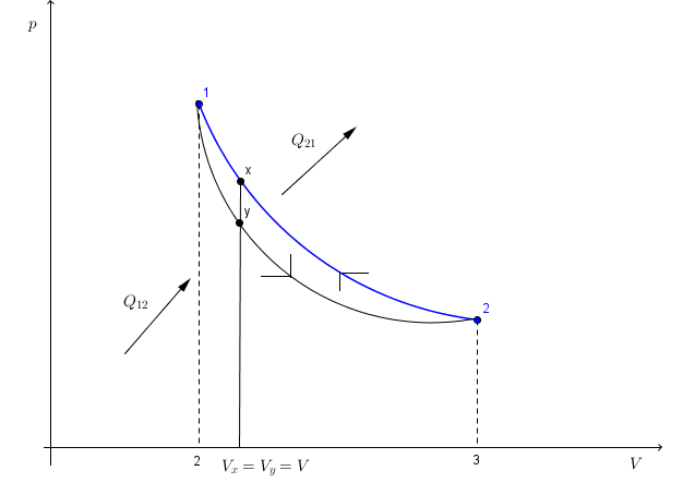Linkslaufender Kreisprozess im p,V-Diagramm Linkslaufender Kreisprozess im p,V-Diagramm