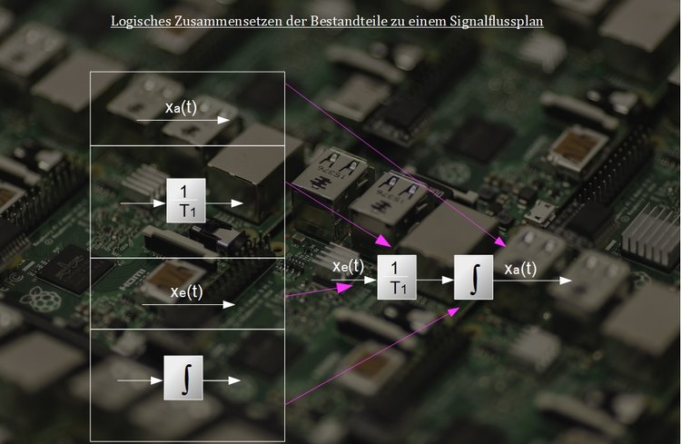 Logische Zusammensetzung der Bestandteile zu einem Signalflussplan