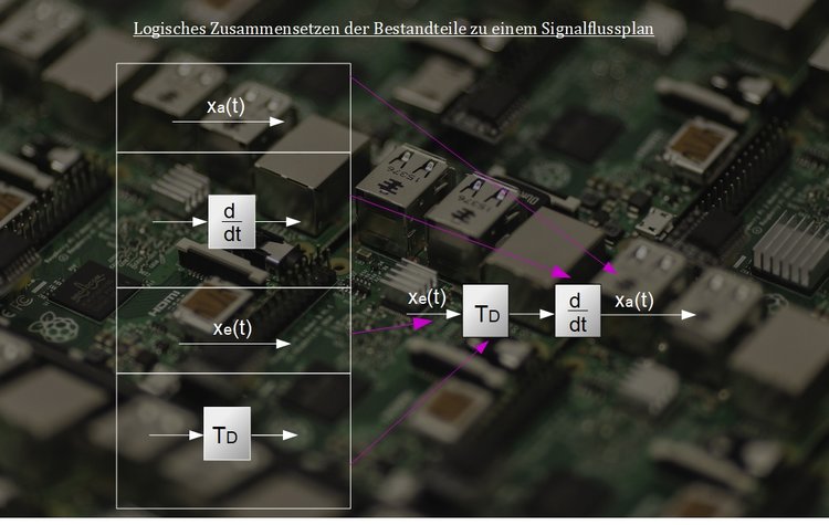 Logische Zusammensetzung der Bestandteile zu einem Signalflussplan