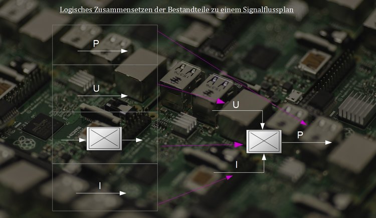 Logische Zusammensetzung der Bestandteile zu einem Signalflussplan