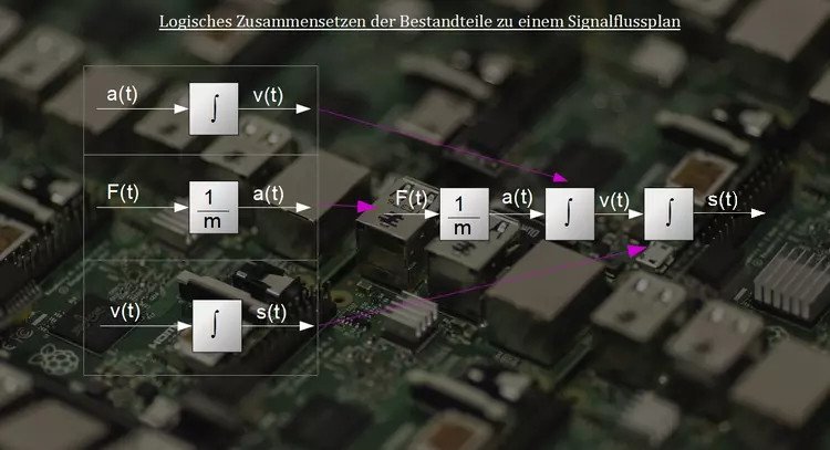 Logische Zusammensetzung der Bestandteile zu einem Signalflussplan