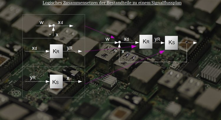 Logische Zusammensetzung der Bestandteile zu einem Signalflussplan