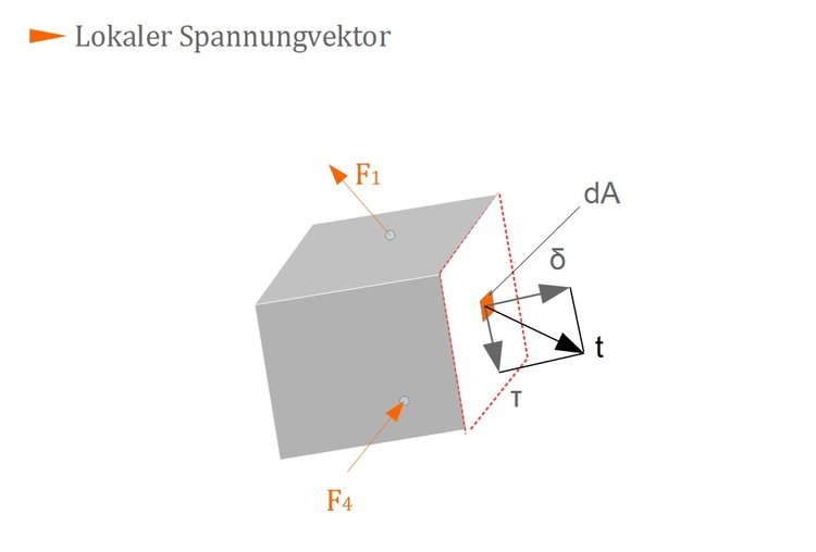 Lokaler Spannungsvektor