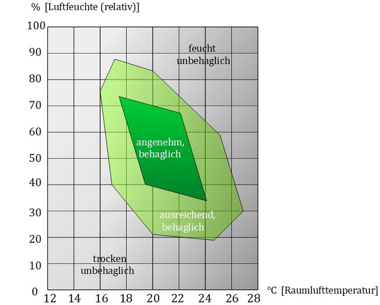 Luftfeuchte und Temperatur