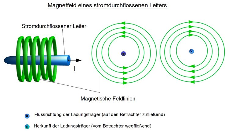 Magnetfeld eines stromdurchflossenen Leiters